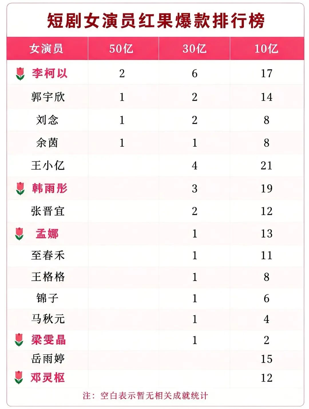 爆款榜断层第一,“新一代短剧女王”李柯以杀疯了
