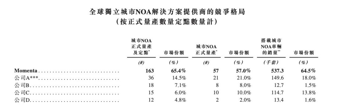 三年亏损超90亿元，Momenta需要更多安全感