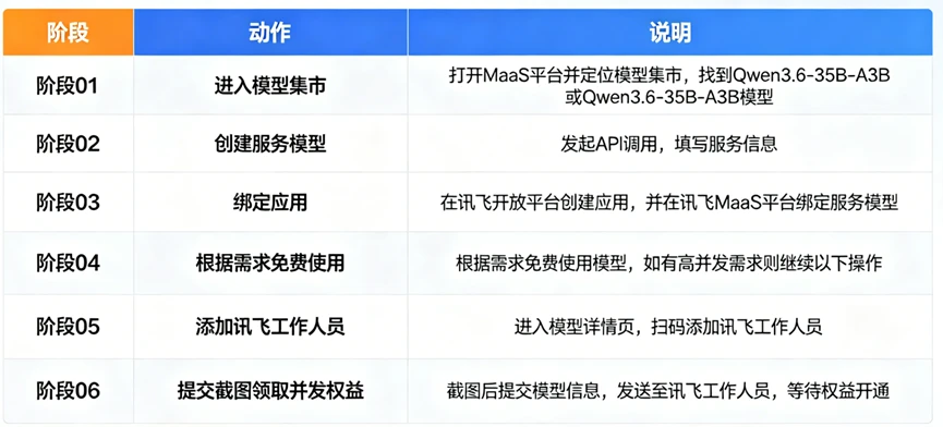 算力平权与工程化拐点：一场Qwen免费API活动背后的AI新抢跑