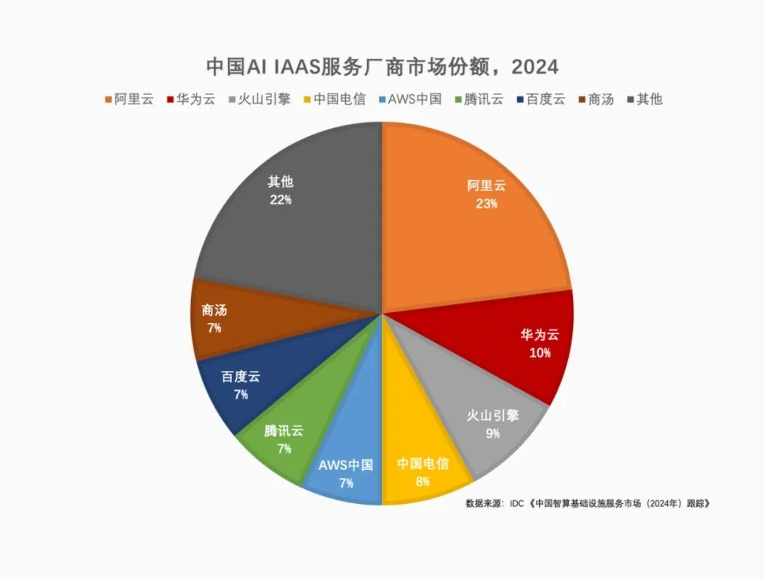 从“卖云”到“卖Token”:运营商全面加入AI战场