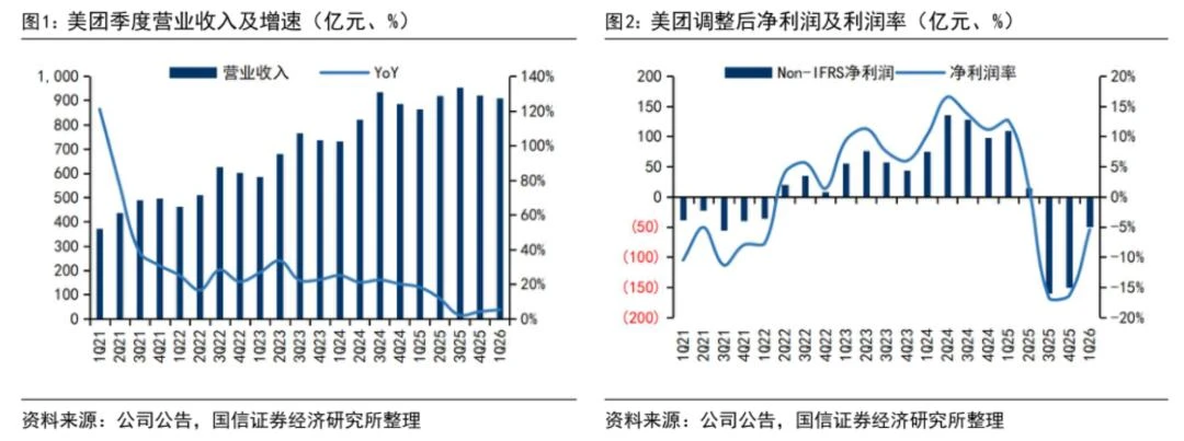 一季度减亏之后,美团还无法彻底松口气