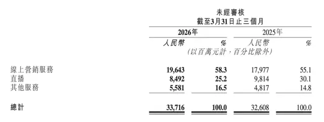 可灵单飞：快手减了包袱，也丢了想象力