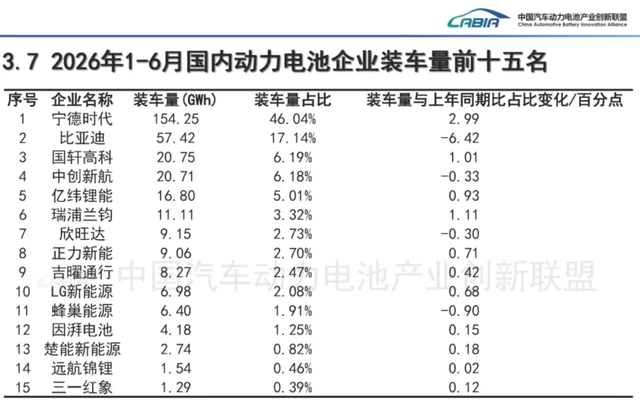 日赚超2亿元，但宁德时代对现状并不满意