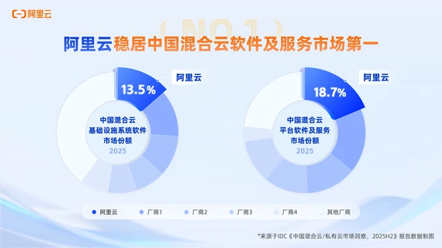 IDC报告：阿里云稳居中国混合云软件及服务市场第一