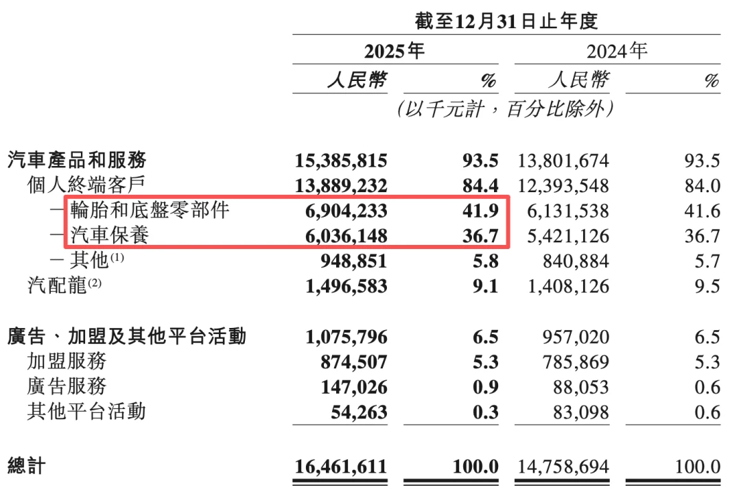 赴美双重上市,途虎真正的考题不在华尔街