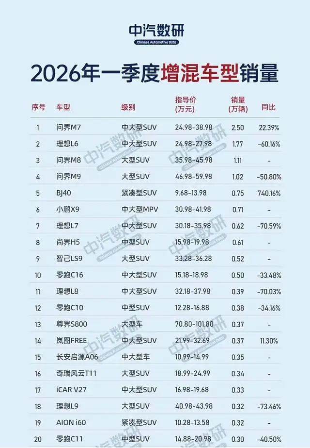 理想掉头、小米逆行：增程告别“黄金时代”