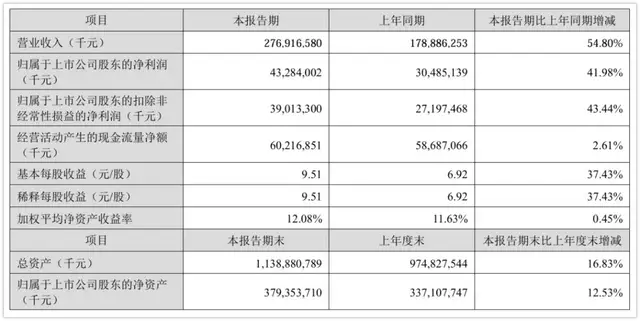 日赚超2亿元，但宁德时代对现状并不满意