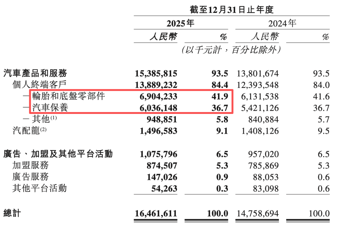 赴美双重上市，途虎真正的考题不在华尔街