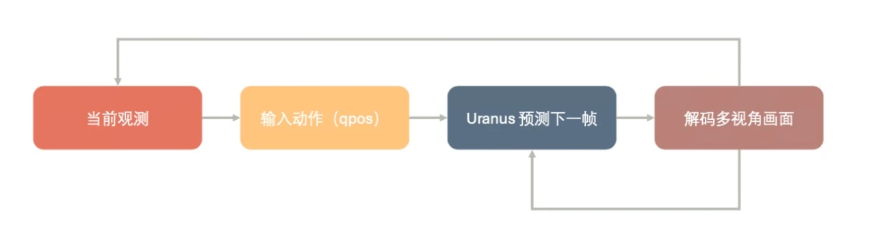 世界模型走进机器人仿真：Uranus实现帧级闭环交互，让机器人在“想象”中学会操作