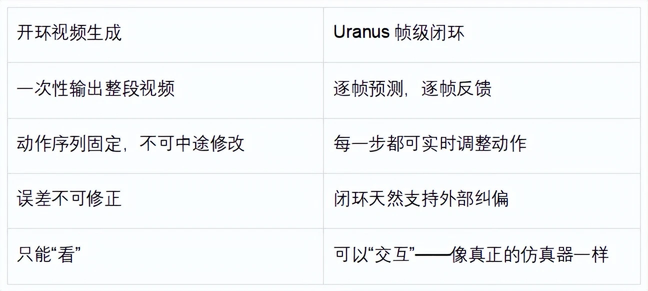 世界模型走进机器人仿真：Uranus实现帧级闭环交互，让机器人在“想象”中学会操作