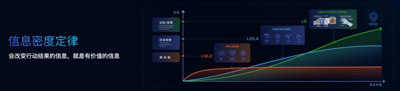 物理AI迎来“开悟时刻”:大晓发布开悟世界模型、以人为中心的环采方案2.0与三大行业解决方案