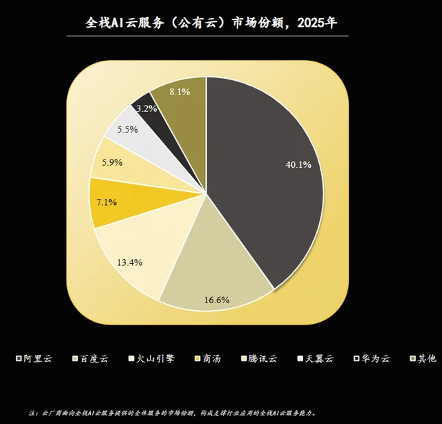 沙利文全栈AI云服务报告：阿里云占比40.1%，超第二至第四名总和