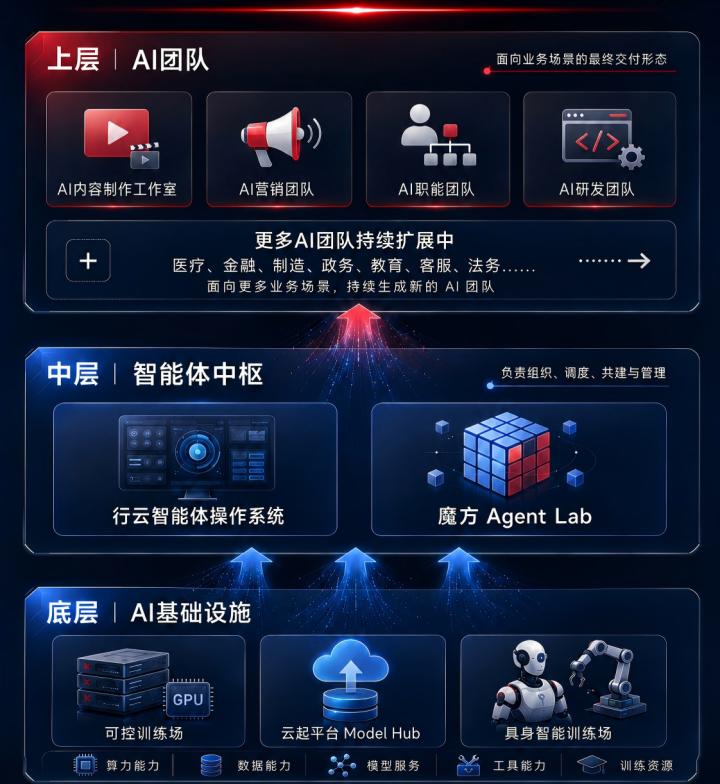 AI员工也要上学！云从科技给Agent建了职业学校、教科书和训练场