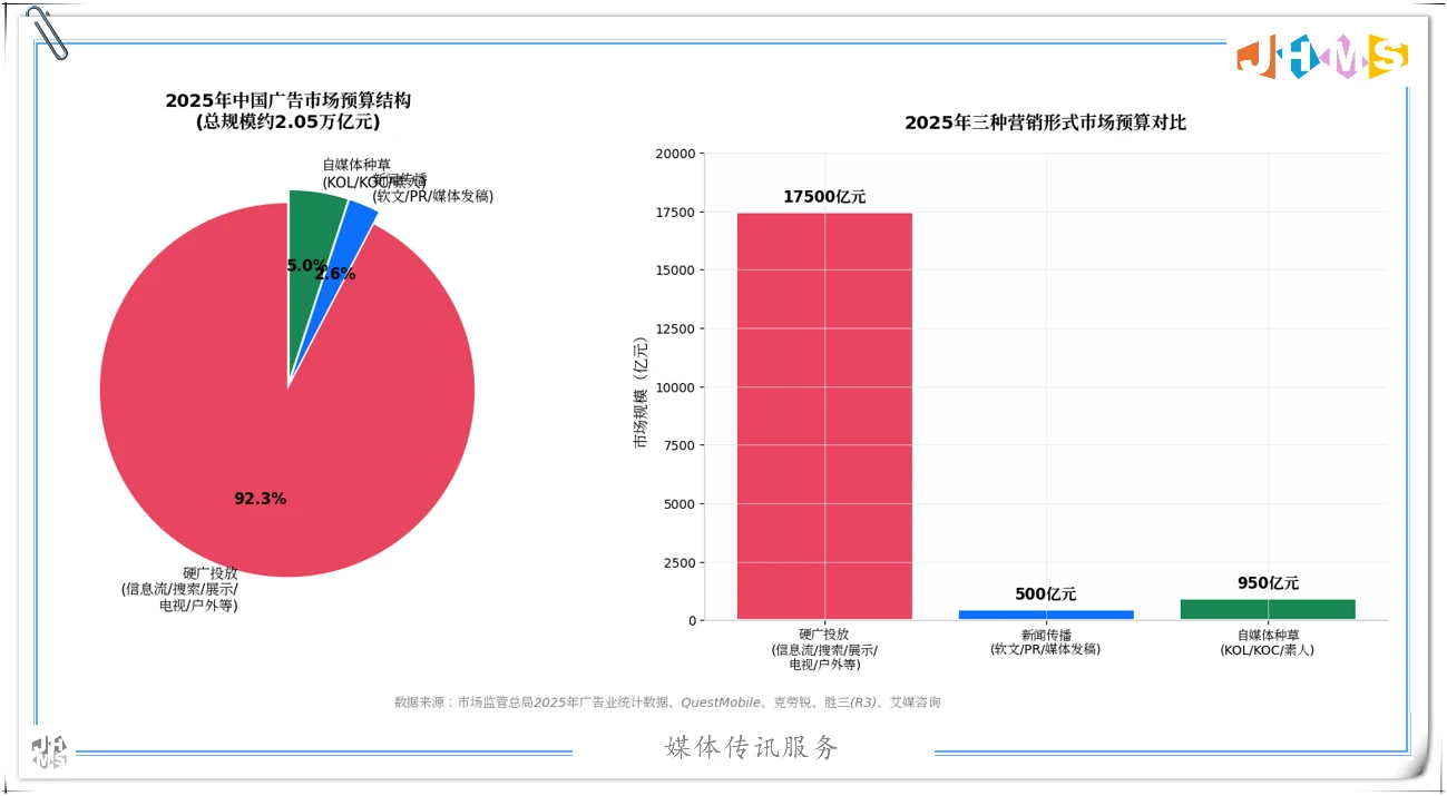 市场预算被砍了30%,媒体传讯还要不要做?