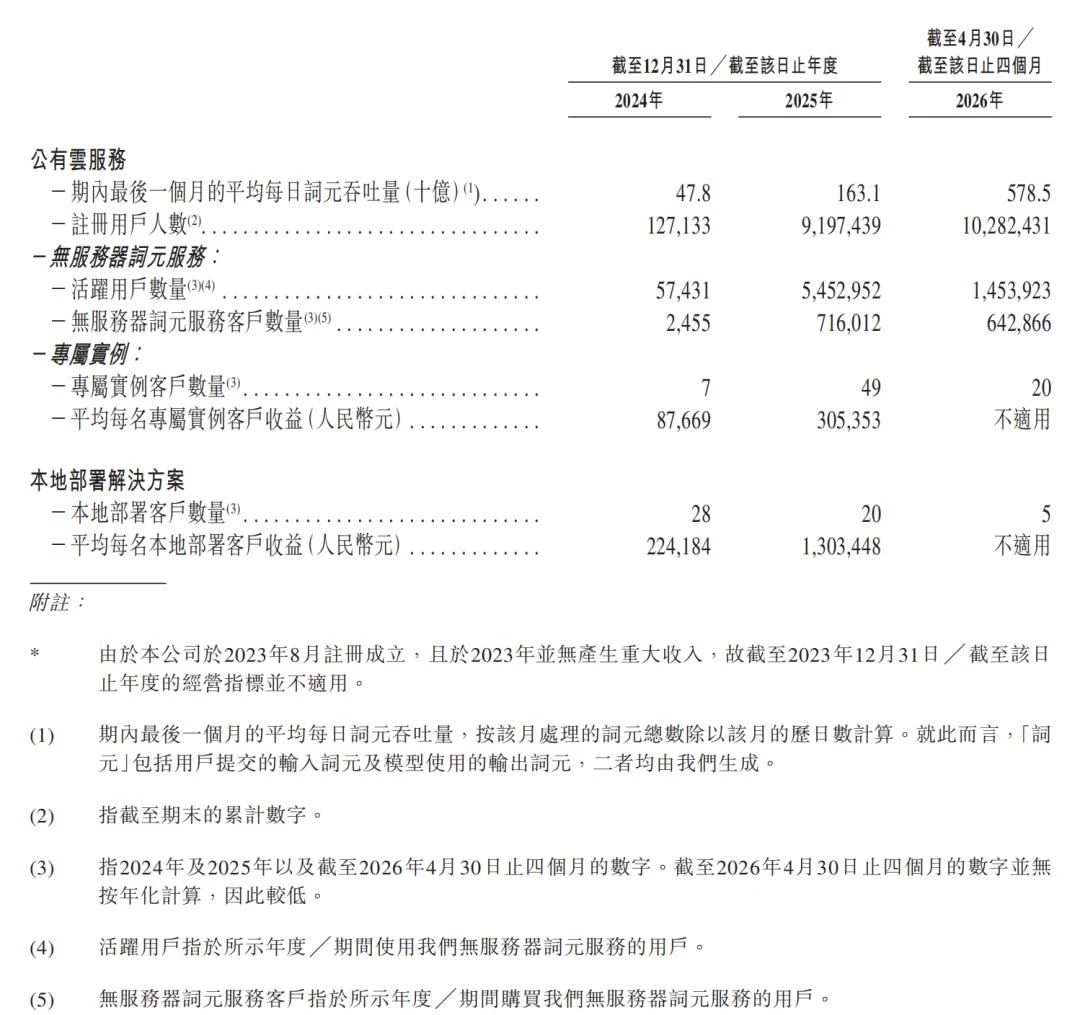 双击查看原图 拆解硅基流动,独立“卖铲人”的生存之道