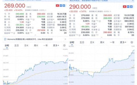 Uber一年内两度投资，Momenta股价两日累计涨超18%