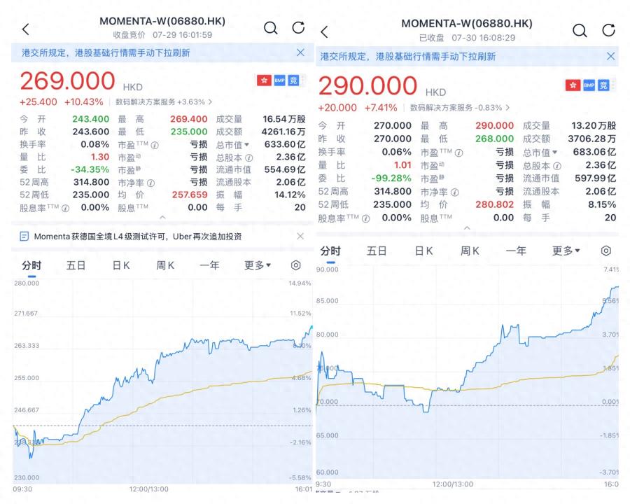 Uber一年内两度投资，Momenta股价两日累计涨超18%