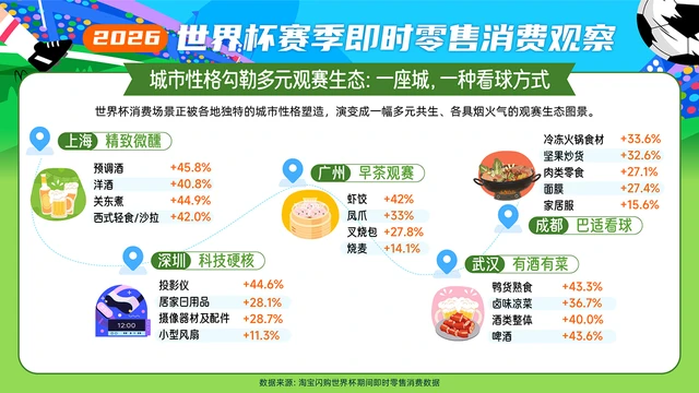 世界杯催生“日酒夜咖”新节律：淘宝闪购上“啤酒+早餐”增长79.4%