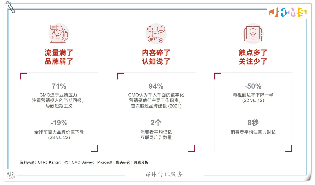 市场预算被砍了30%,媒体传讯还要不要做?