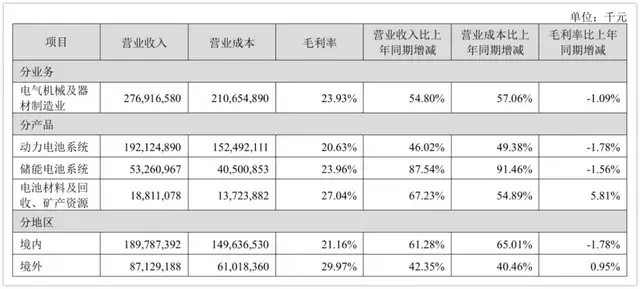 日赚超2亿元，但宁德时代对现状并不满意