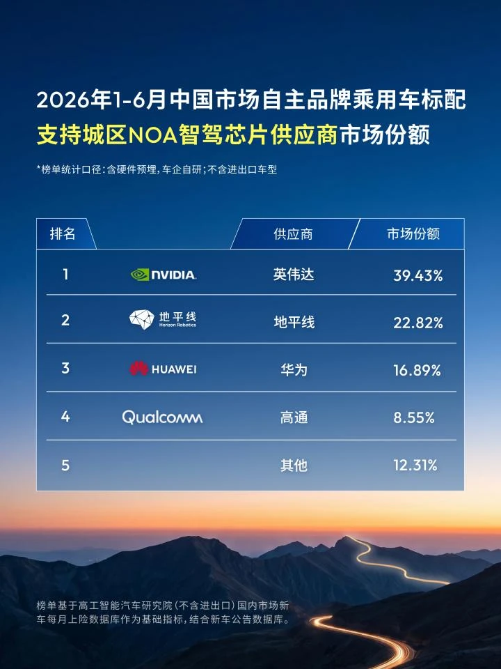 地平线加速放量，高阶智驾芯片进入"双强"时代