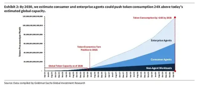 AI账单暴涨，实际效益难言：谁在助推“Token通胀”？