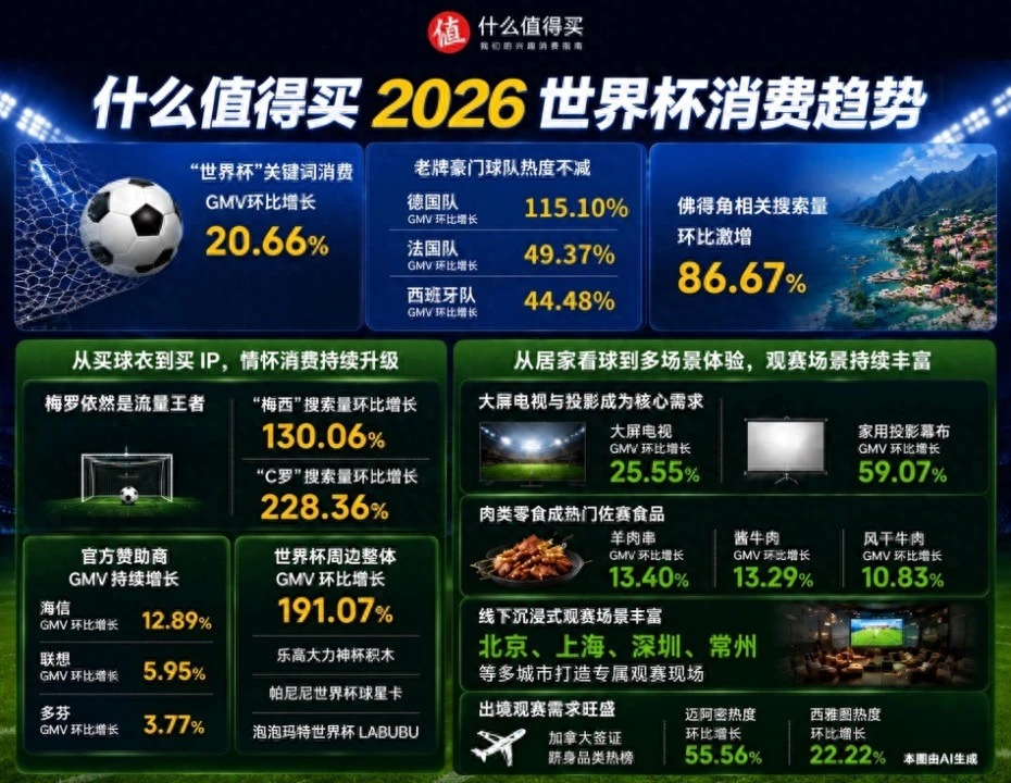 “什么值得买”发布2026世界杯消费趋势:为情怀买单,也为体验升级