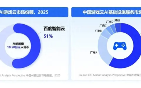 百度智能云获IDC中国AI游戏云市场第一，份额超过第2-5名总和