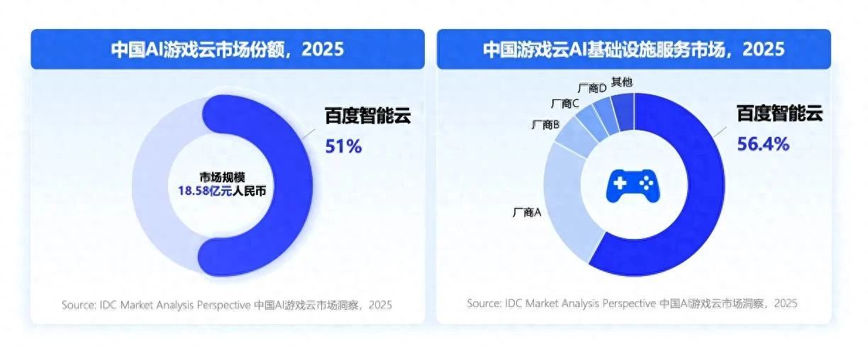 百度智能云获IDC中国AI游戏云市场第一，份额超过第2-5名总和