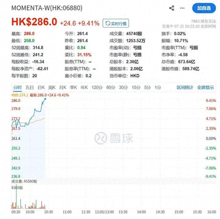 Momenta股价涨超10%，Robotaxi业务取得新进展