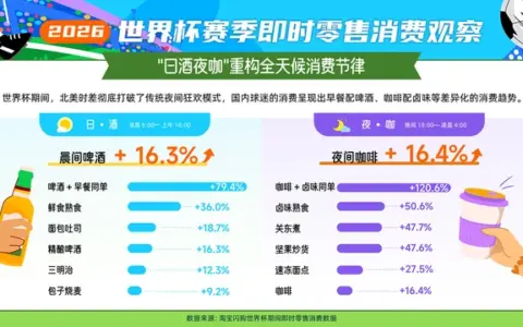 世界杯催生“日酒夜咖”新节律：淘宝闪购上“啤酒+早餐”增长79.4%