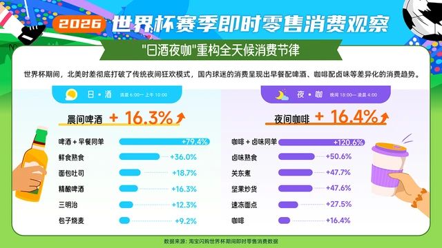 世界杯催生“日酒夜咖”新节律：淘宝闪购上“啤酒+早餐”增长79.4%