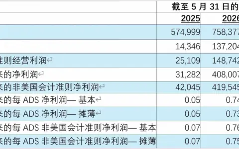 好未来披露2027财年Q1财报：净营收7.58亿美元，净利润4.08亿美元