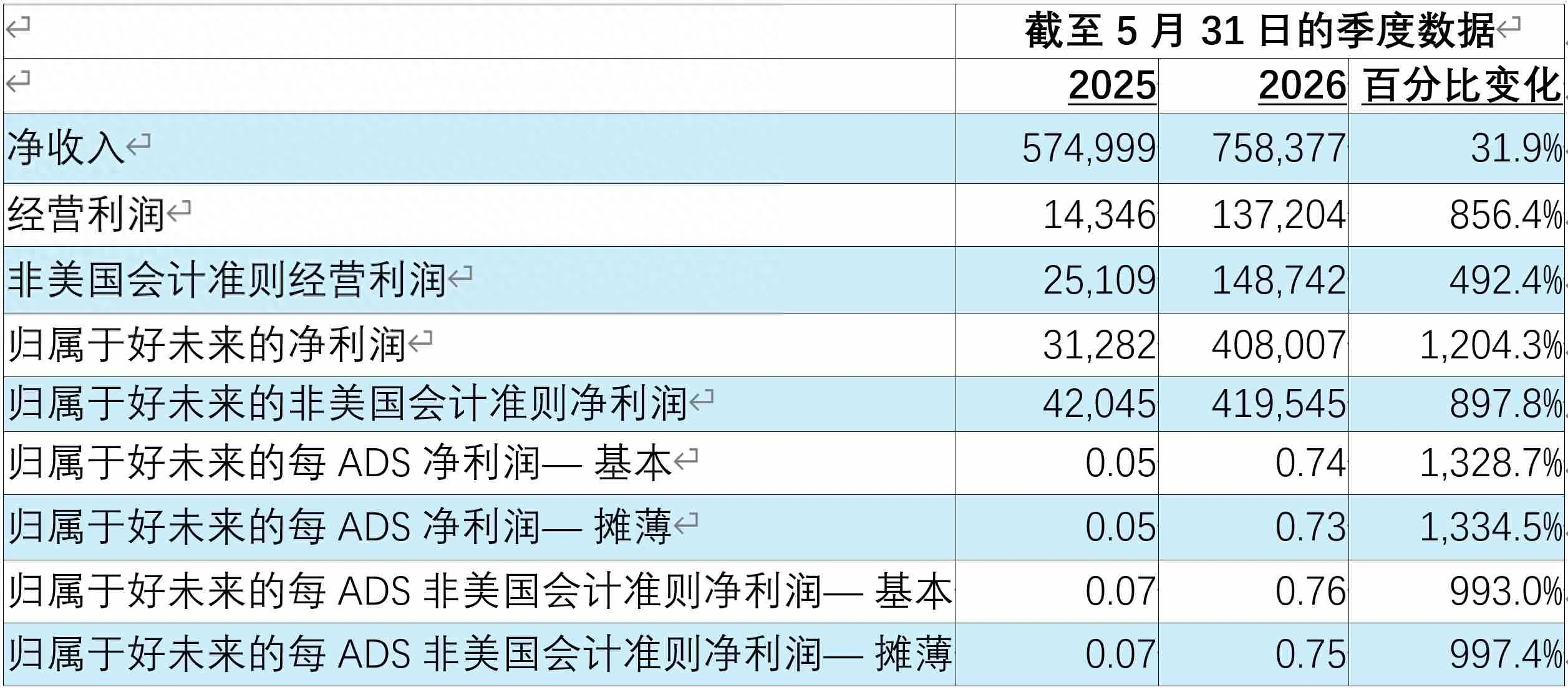 好未来披露2027财年Q1财报：净营收7.58亿美元，净利润4.08亿美元
