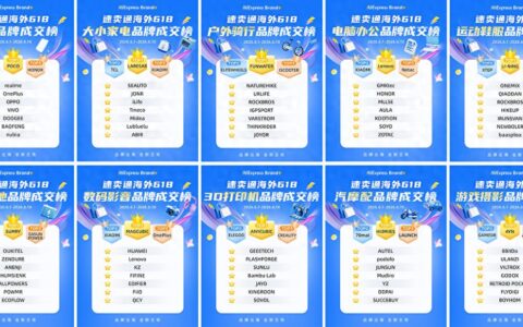 速卖通首次发布618中国品牌出海成交榜，100大品牌脱颖而出