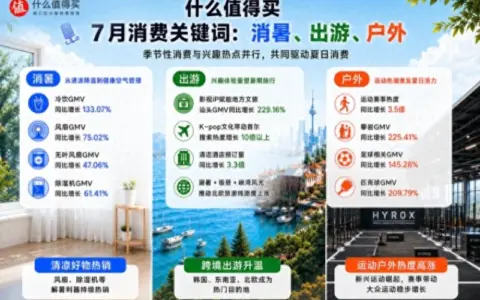 “什么值得买”发布7月消费关键词：消暑、出游、户外