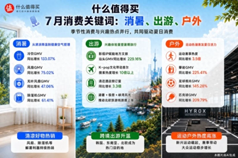 “什么值得买”发布7月消费关键词：消暑、出游、户外