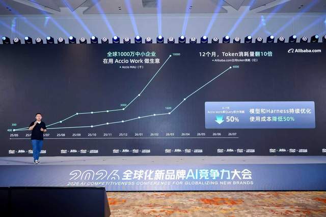 全球已有1000万中小企业在用Accio Work做生意