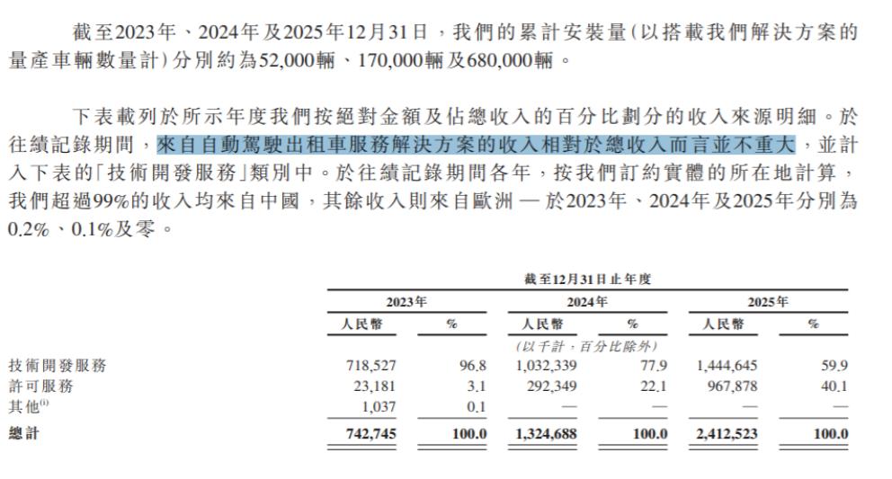 踩着物理AI的风口，Momenta冲刺IPO