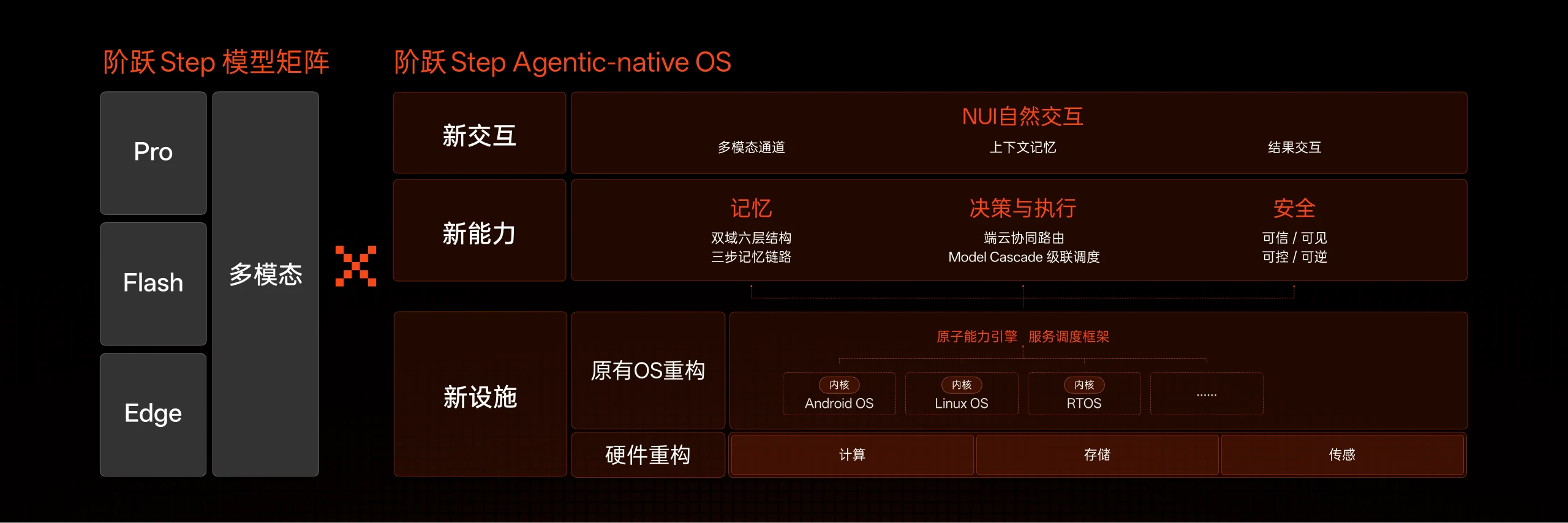 阶跃发布终端品牌STEPX与Step AOS系统,全球首款大模型原生智能体手机同场首秀