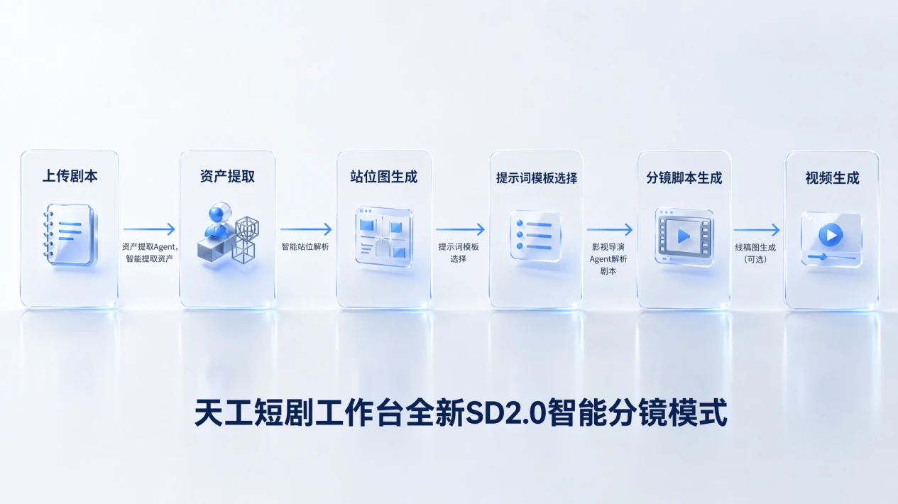 告别"随机抽卡",天工短剧工作台:让AI短剧制作第一次真正拥有导演思维!