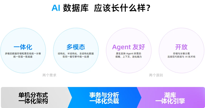 AI时代，数据库正在走向哪？