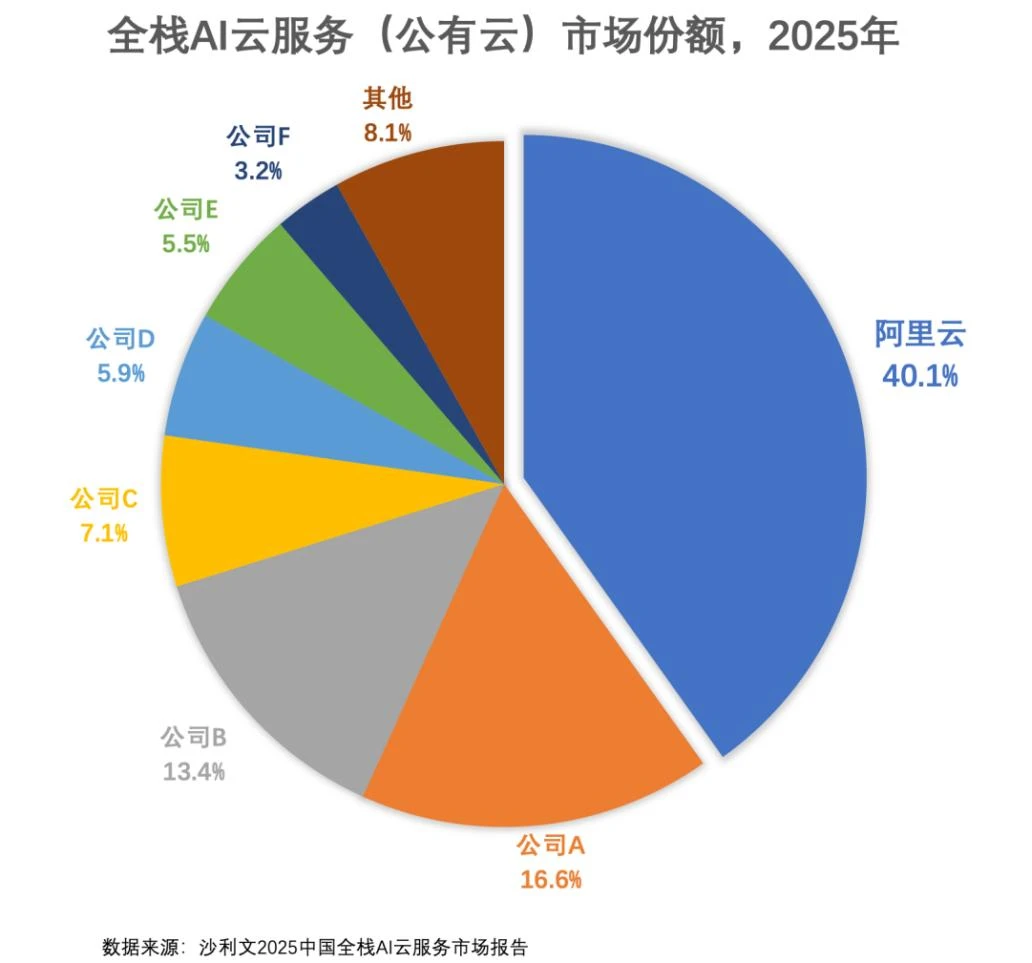 AI下半场,买“云”不买“芯”?