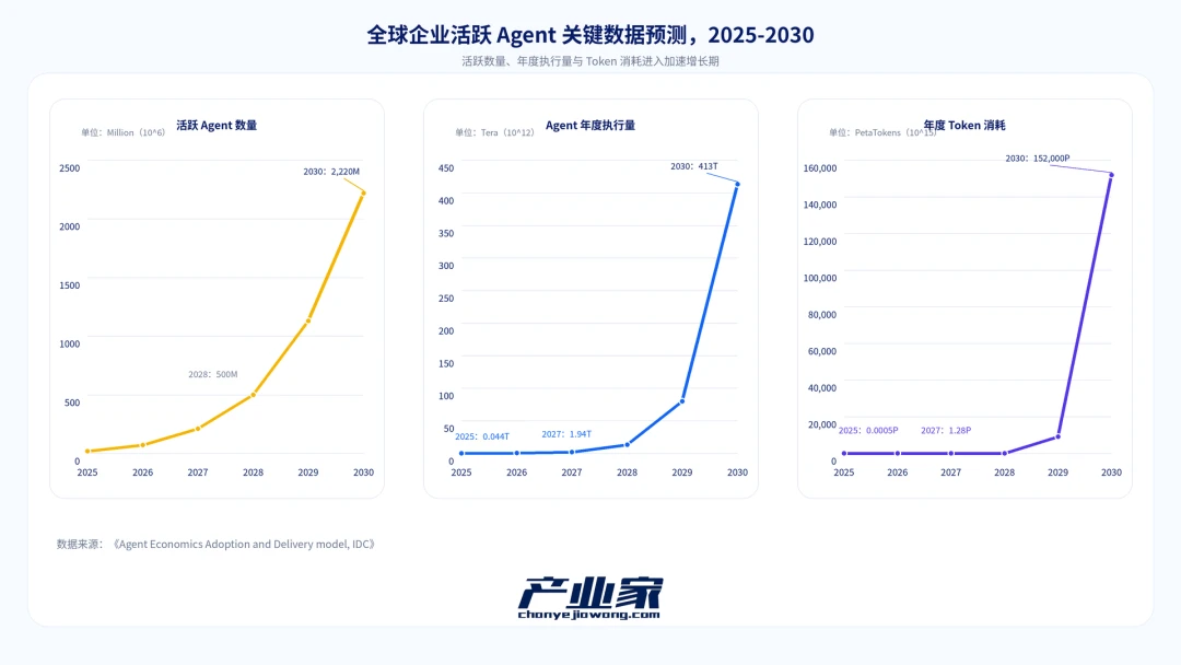 Agent ，第一次有了进入企业核心系统的“硬要求”