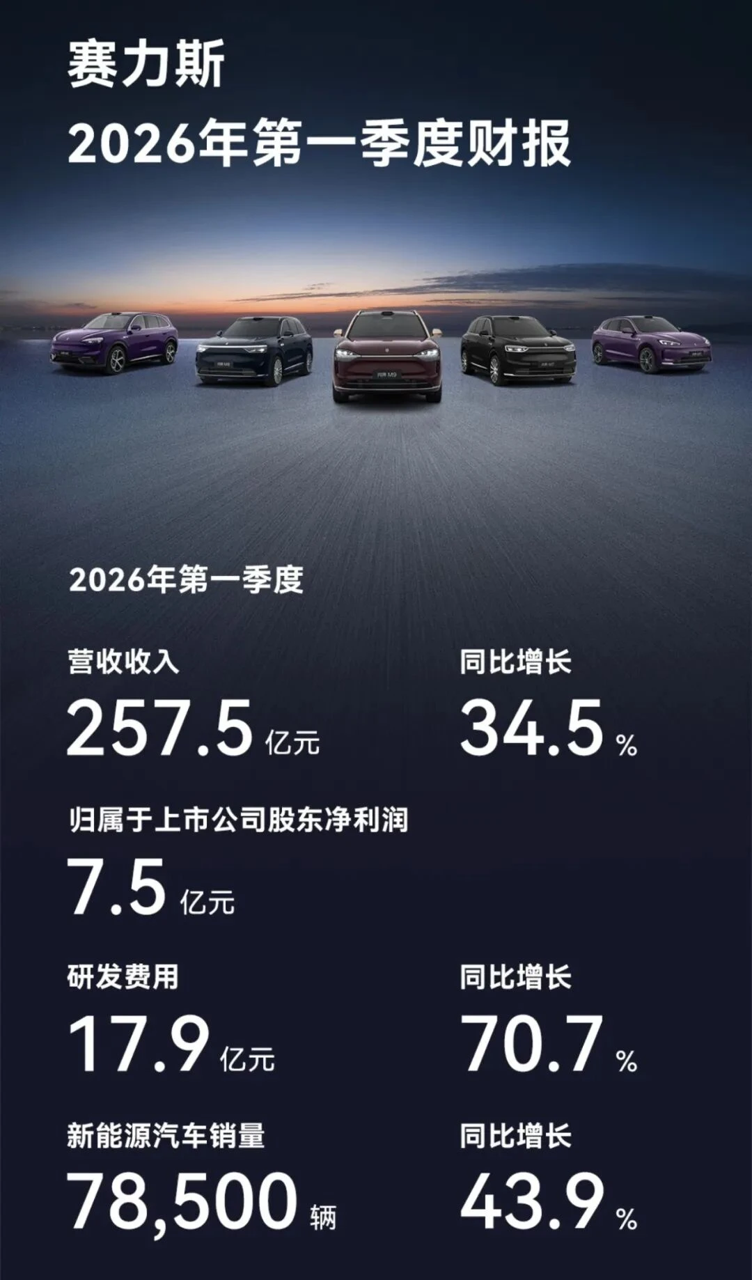 从盈利到最高预亏18亿,赛力斯怎么了?