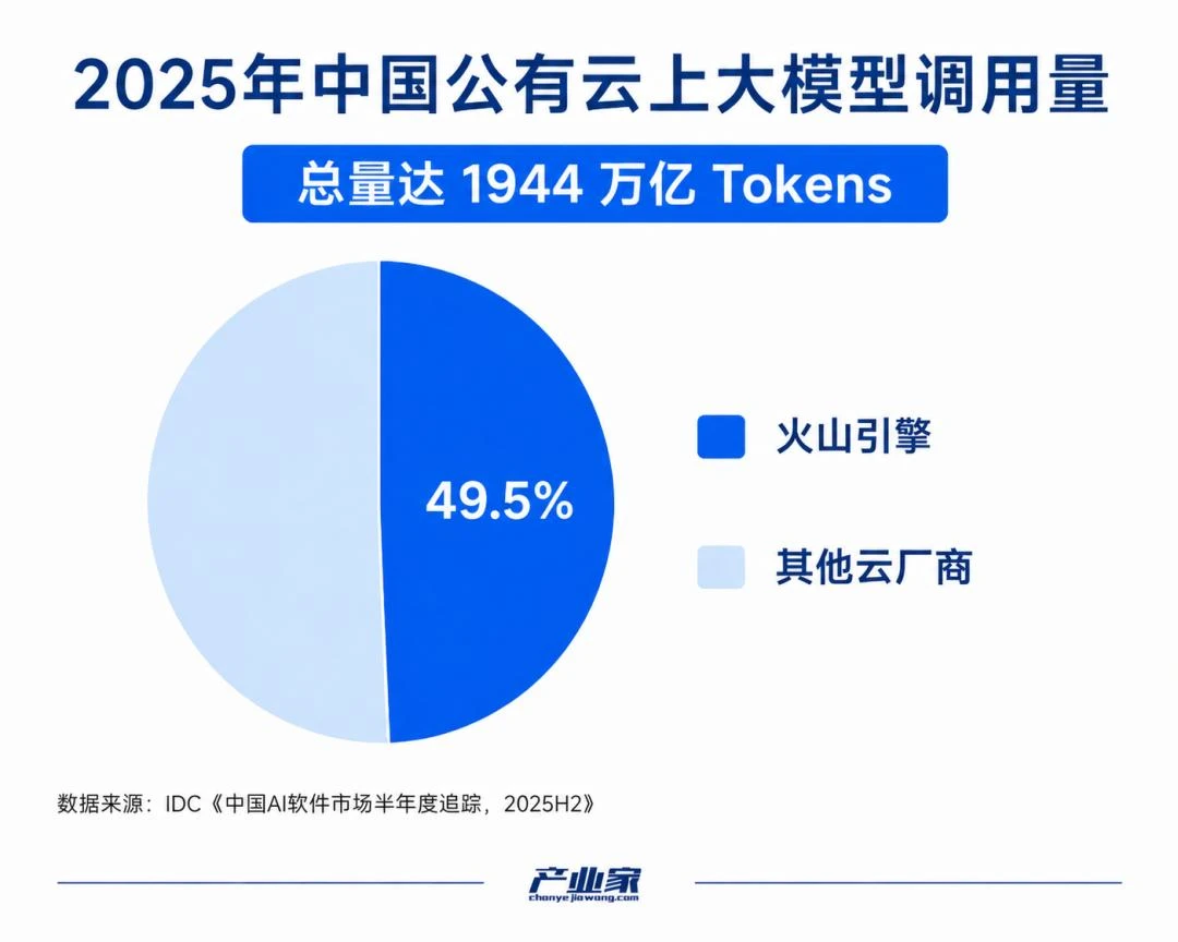 MaaS，到底给中国云厂商带来了什么？｜产业深度