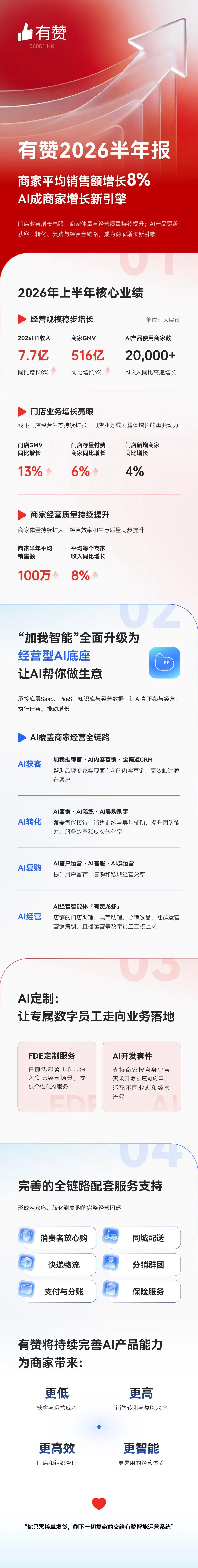 有赞2026年H1：门店GMV增长13%，AI成商家增长新引擎