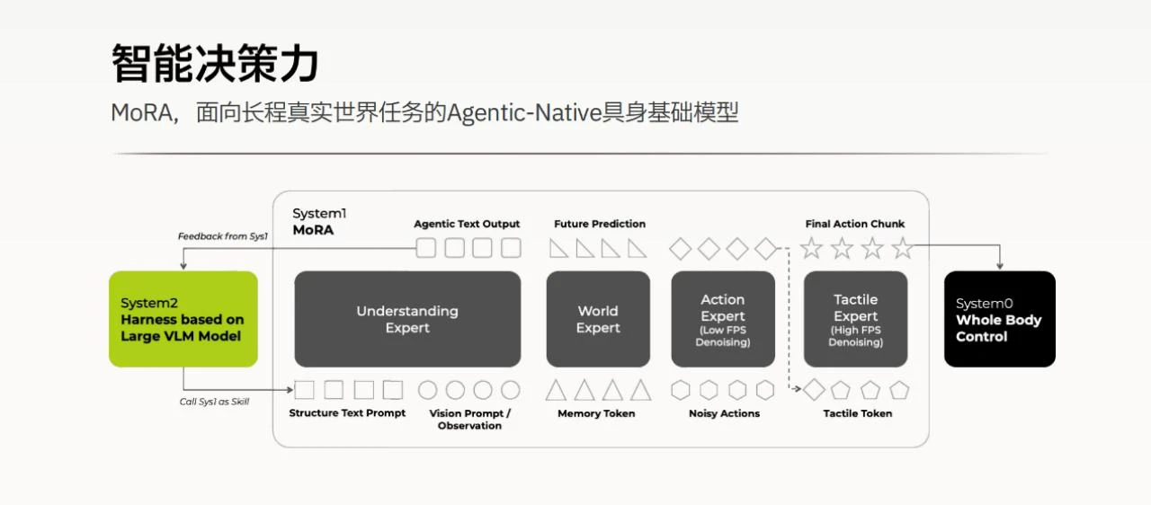 墨奇亮相WRC: 一台机器人长程任务实战背后的“具身大脑”革命
