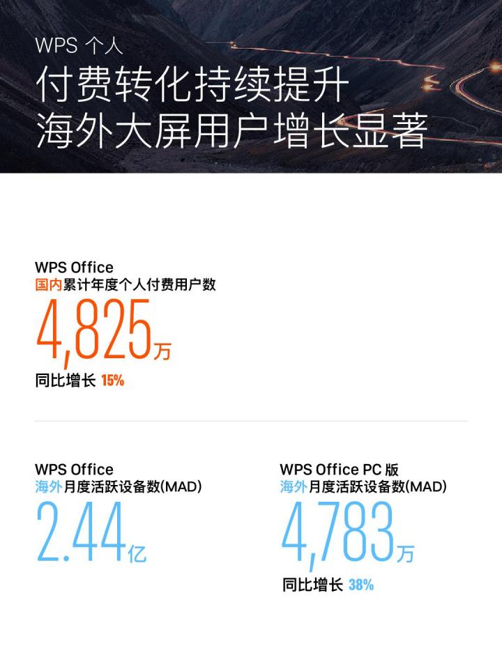 金山办公半年报：营收增长24.69%，经调整后净利润增长28.29%
