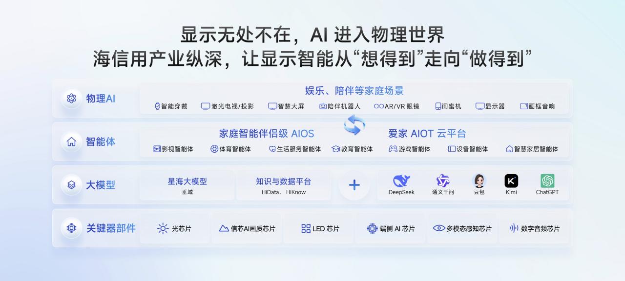 巨简单，更懂家！海信JUOS正式发布：行业首个家庭智能伴侣级AIOS